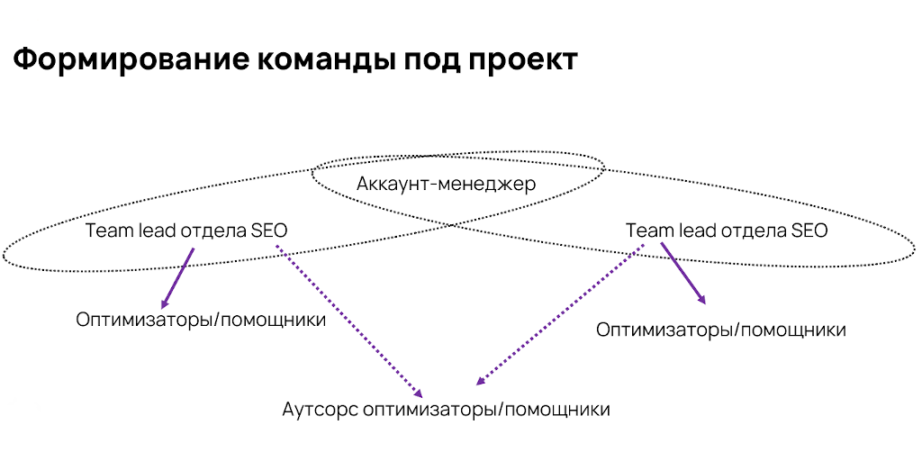 Инфографика команда под SEO-аутсорс