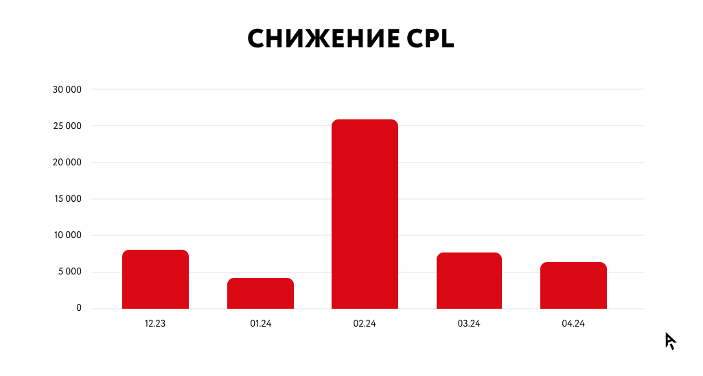 Инфографика результаты кейса Наносемантика: снижение стоимости лида