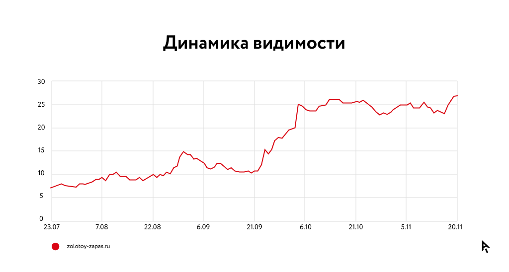 Инфографика результаты кейса видимость