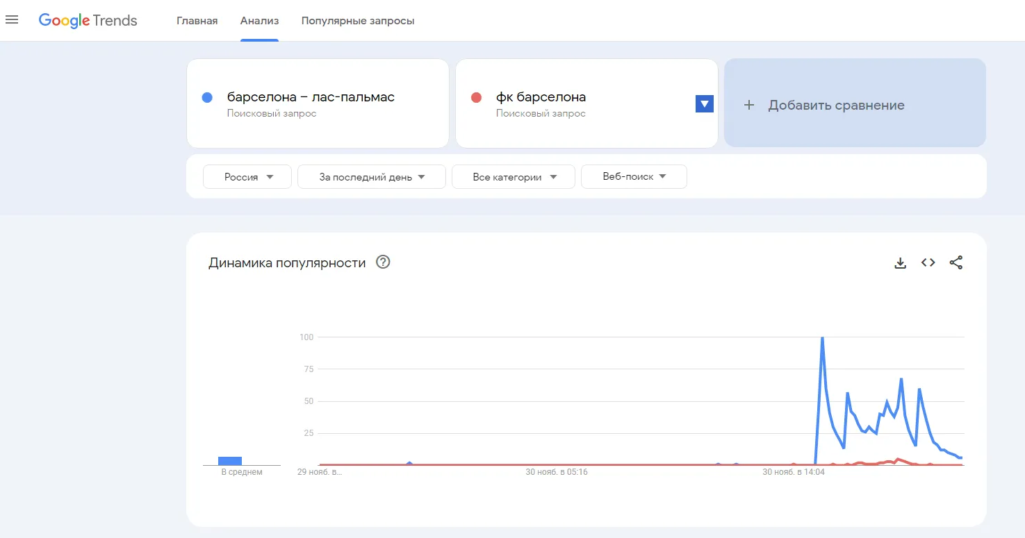 Google Тренды, сравнение запросов