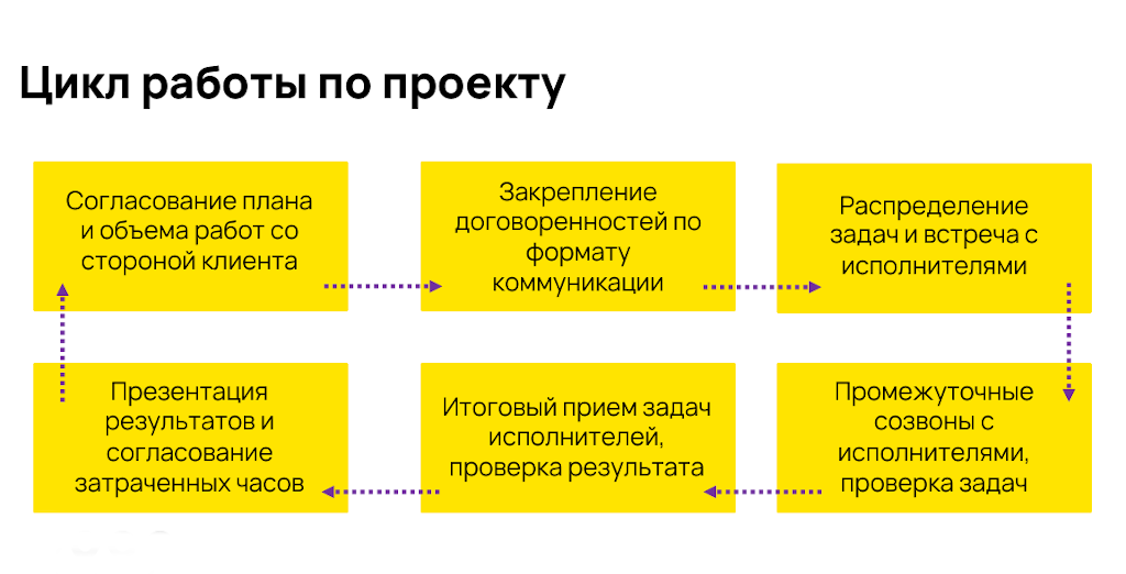 Инфографика этапы проекта SEO-аутсорс