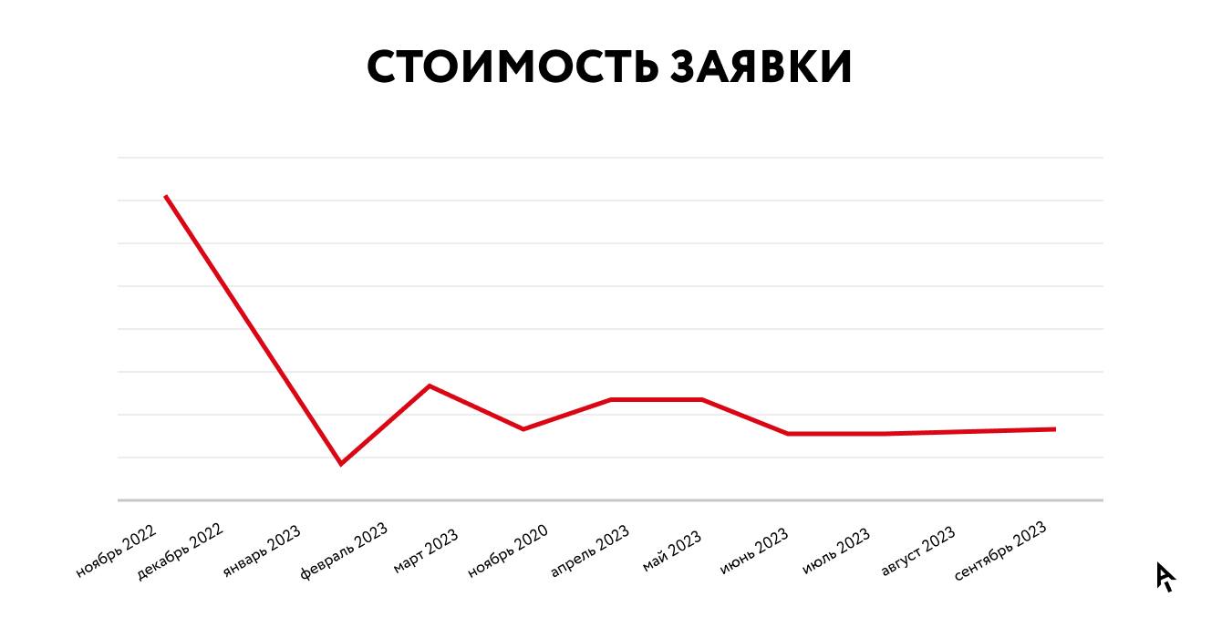 инфографика стоимость заявки