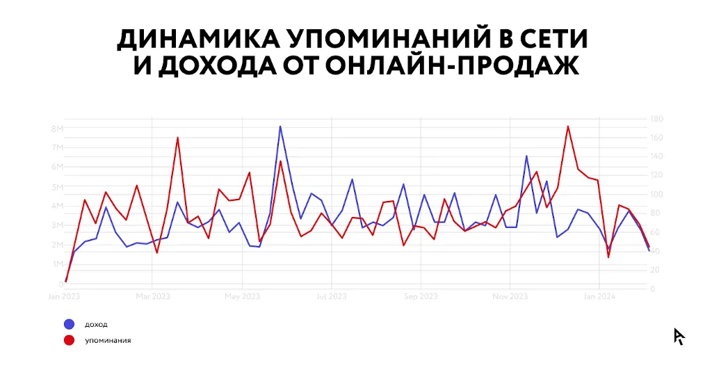 Инфографика динамика упоминаний и дохода