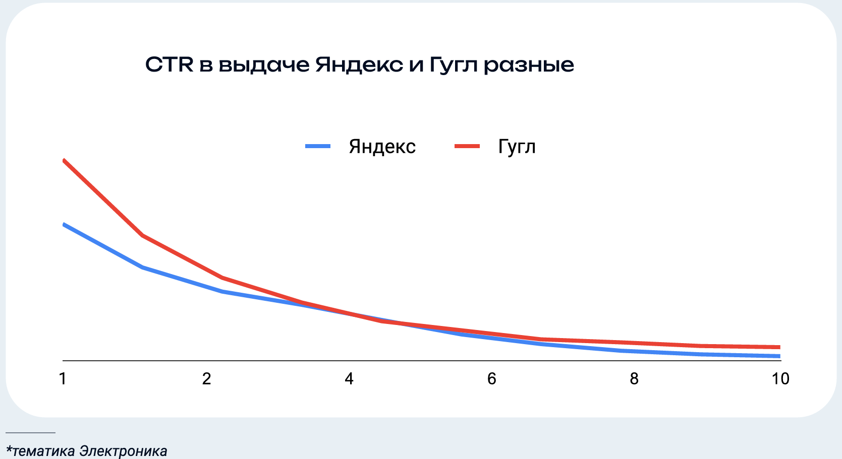 CTR Google и Яндекс