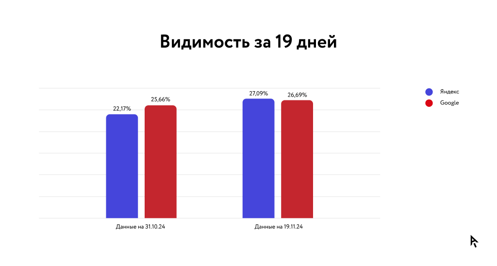 Инфографика результаты кейса видимость за 19 дней