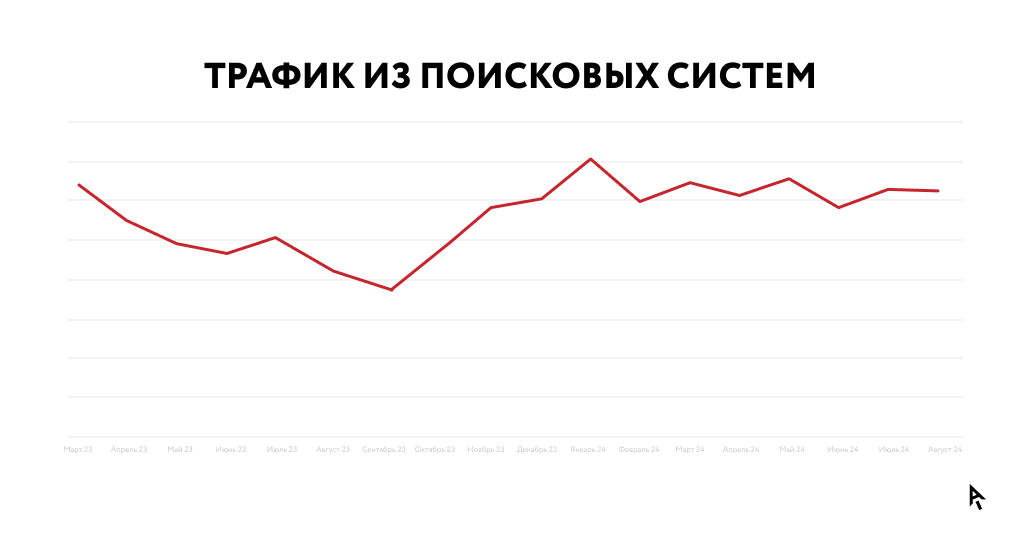 Результаты кейса Окко трафик из поисковых систем