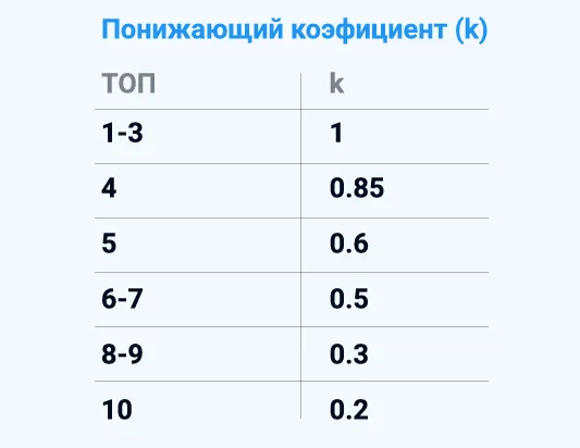 Понижающие коэффициенты