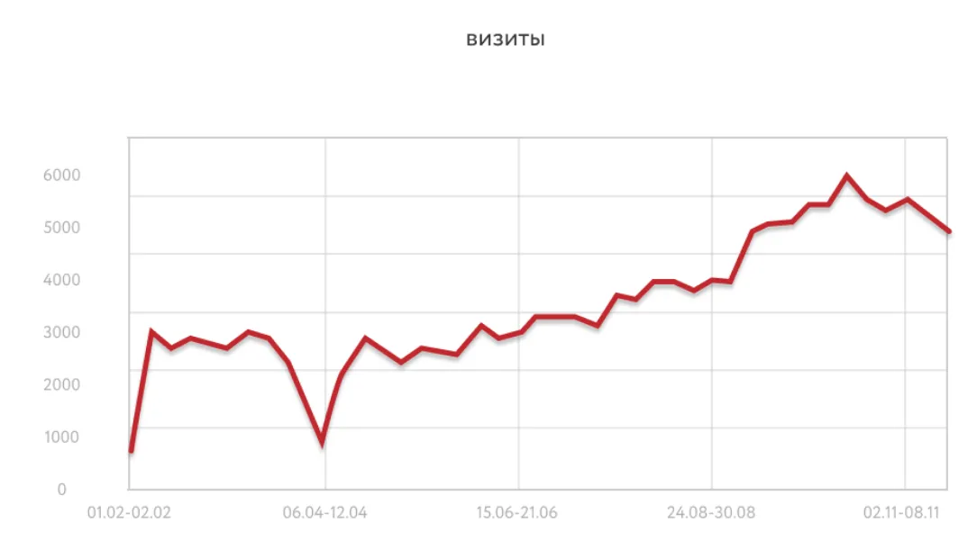 Динамика визитов пользователей на сайт клиента