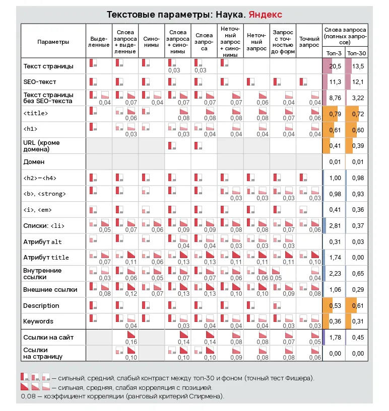 текстовые параметры наука яндекс